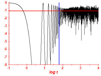 Survival probability log